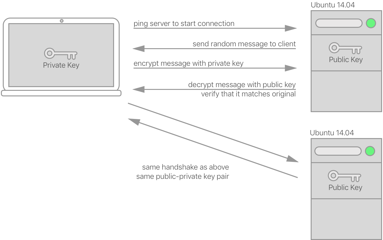 ssh keys