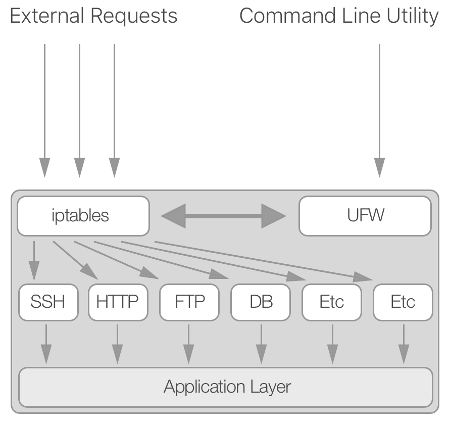 ufw diagram