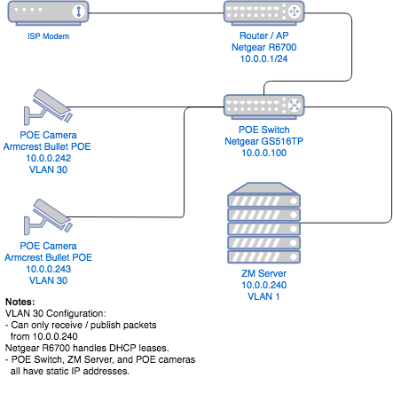 Network
diagram of security cameras.